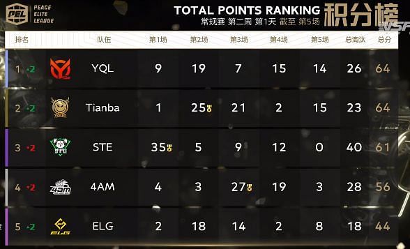 PEL S3 week 2 day 1 overall standings